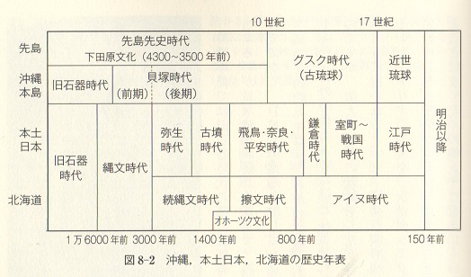 歴史年表、篠田謙一著、ＤＮＡで語る日本人起源論p155より