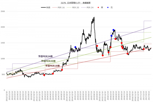 3276_日本管理センター（17年12月期_1Q）株価推移