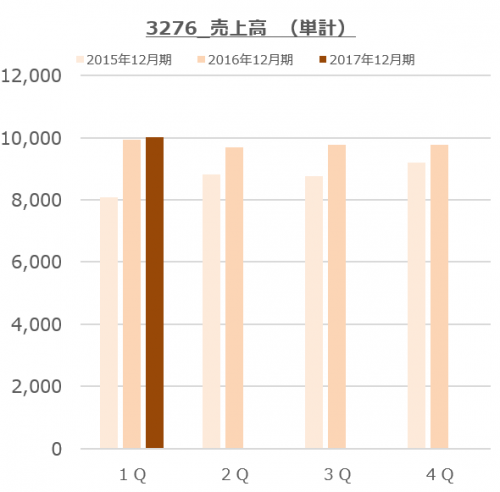 3276_日本管理センター（17年12月期_1Q単計）売上推移