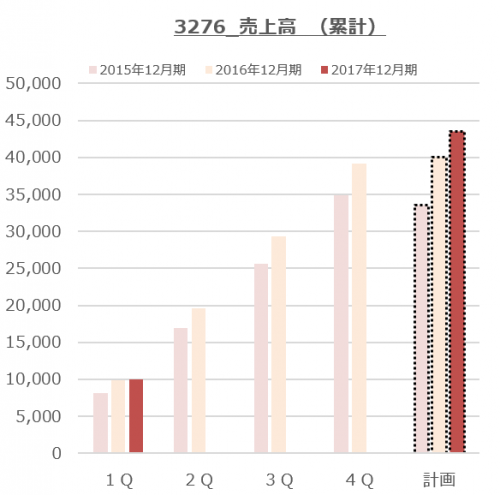 3276_日本管理センター（17年12月期_1Q累計）売上推移